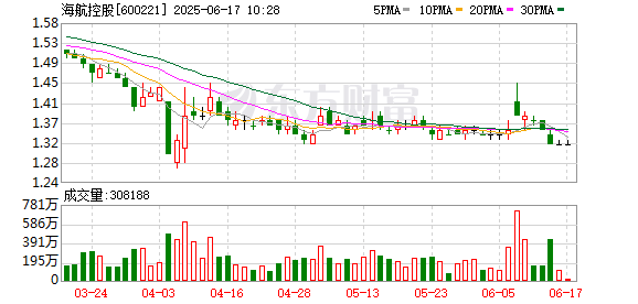 要配资 海航控股：5月收入客公里同增15%