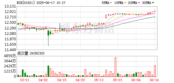 009配资 深交所：港股通标的证券名单调出ESR