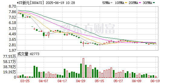 嘉信资本 *ST新元：公司实控人、董事长吴贤龙被限制高消费