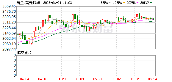 中金宸大 地缘局势骤然升温 金价重回3300美元/盎司