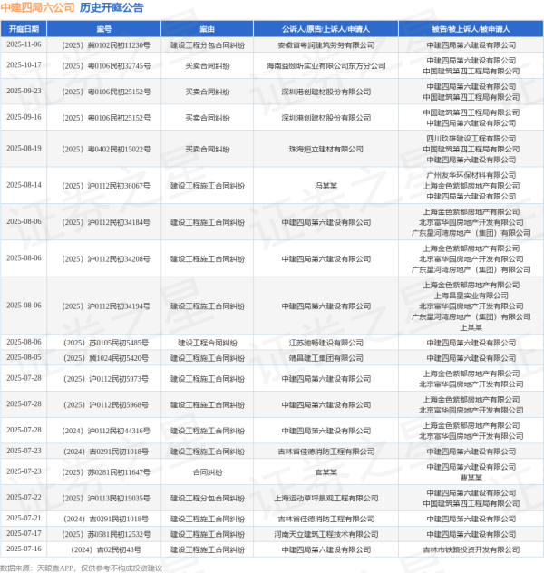 金富宝配资 中建四局六公司作为被告/被上诉人的1起涉及建设工程分包合同纠纷的诉讼将于2025年7月22日开庭