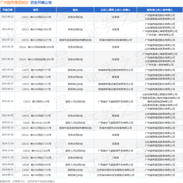 至德投资 广州越秀集团股份作为被告/被上诉人的1起涉及侵害作品信息网络传播权纠纷的诉讼将于2025年7月22日开庭