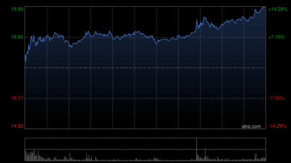 桥宜速配 一脉阳光早盘拉升逾8% 海内外医学影像赛道火热