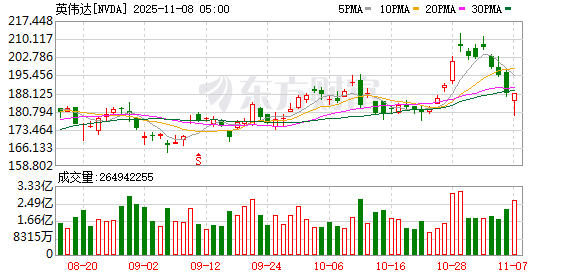 创盈中心 “大空头”押上八成资产做空AI 今年第二次“狙击”英伟达 “次贷危机预言家”会成功吗？