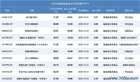 数据来源：Wind 截止至20251229